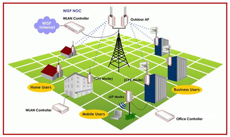 Point to Multipoint